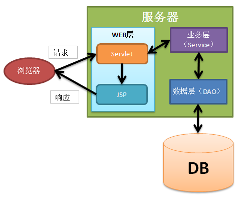 javaweb 三层框架