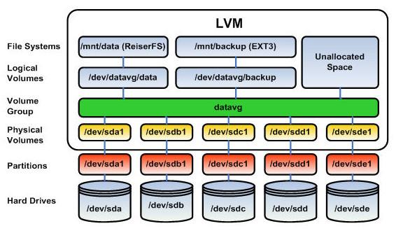 AWS-Demos/How-To/setup-lvm-in-EC2 at master · miztiik/AWS-Demos · GitHub