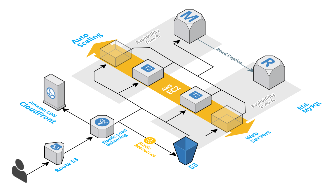 Demo  Three-tier web app in AWS with VPC, ALB, EC2 & RDS 