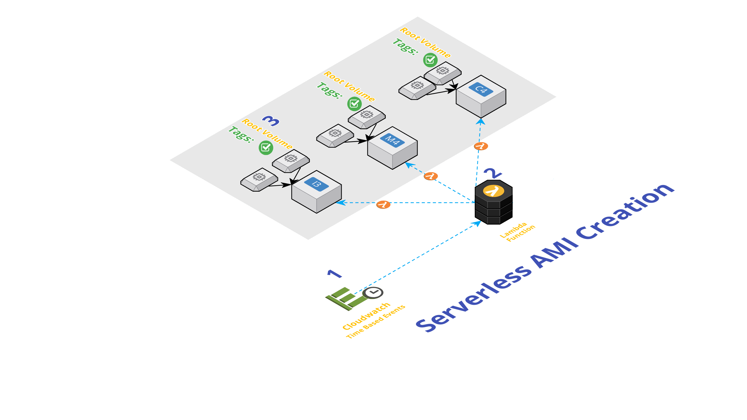 Fig : Serverless-Event-Driven-AMI-Creation