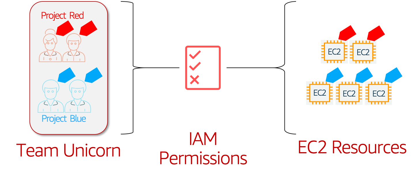 Attribute-based access control