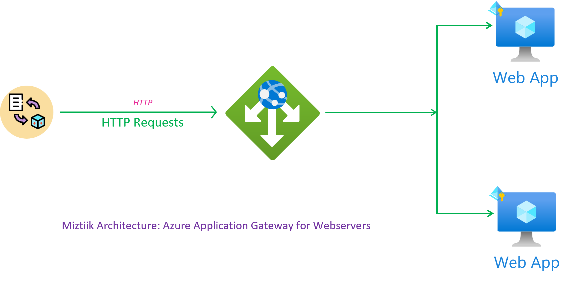 Miztiik Automation - Azure Application Gateway - Routing Traffic to Web Servers