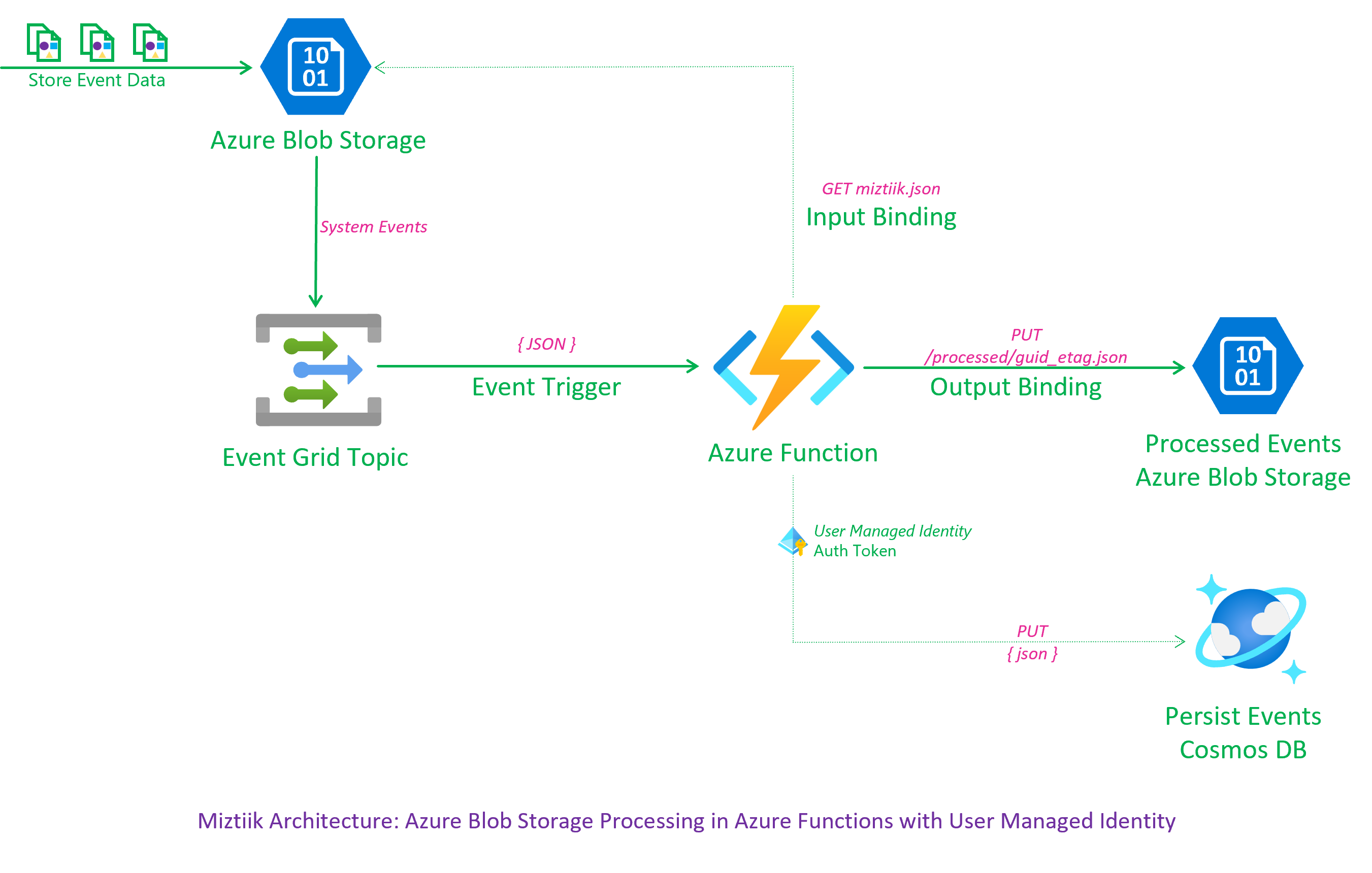 Miztiik Automation - Azure Blob Storage Processing with Event Grid Triggers & Python Azure Functions using Managed Identity