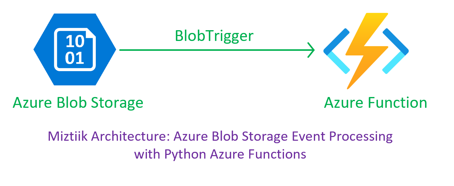 Miztiik Automation - Azure Blob Storage Event Processing with Python Azure Functions