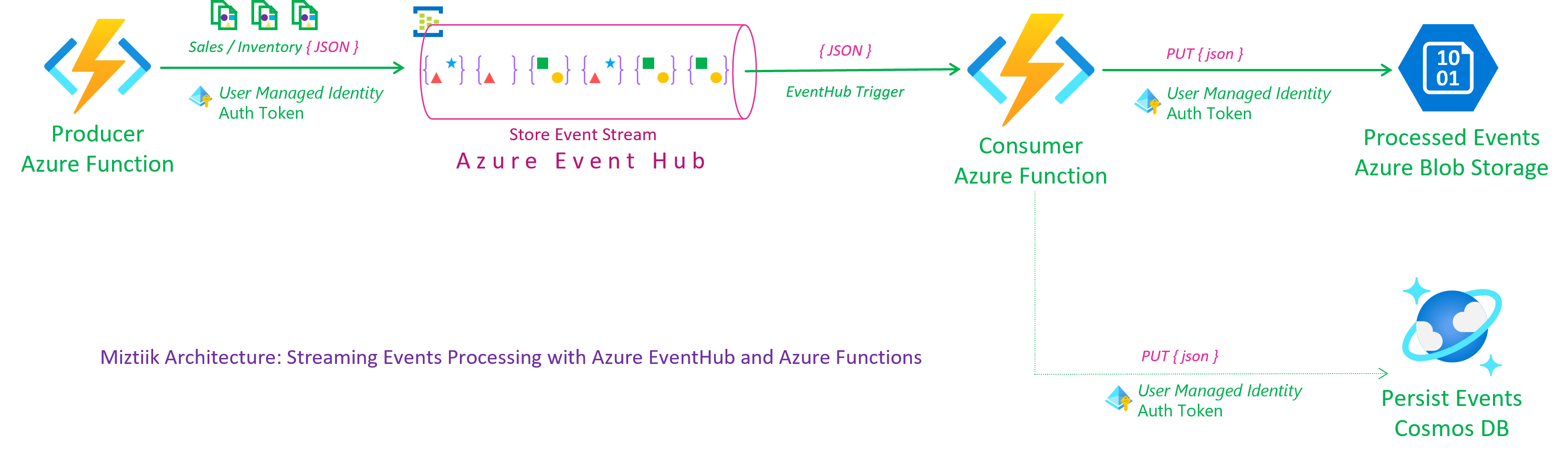Miztiik Automation - Event Streaming with Azure Event Hub