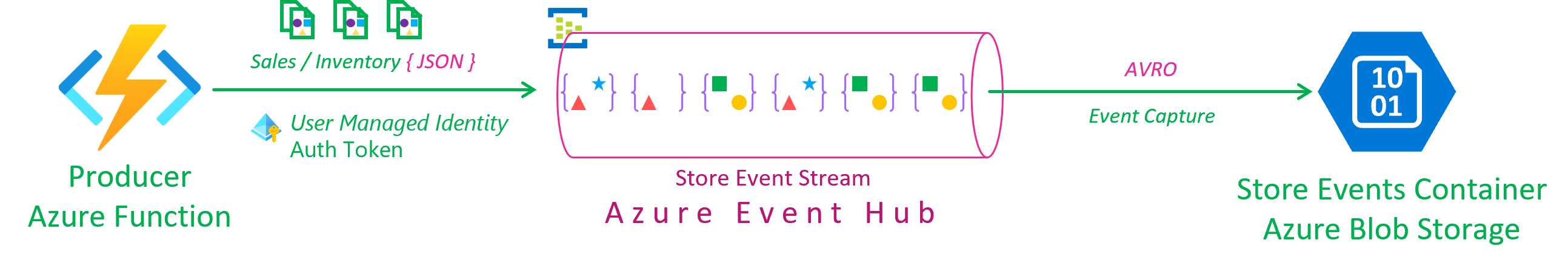 Miztiik Automation - Event Streaming with Azure Event Hub