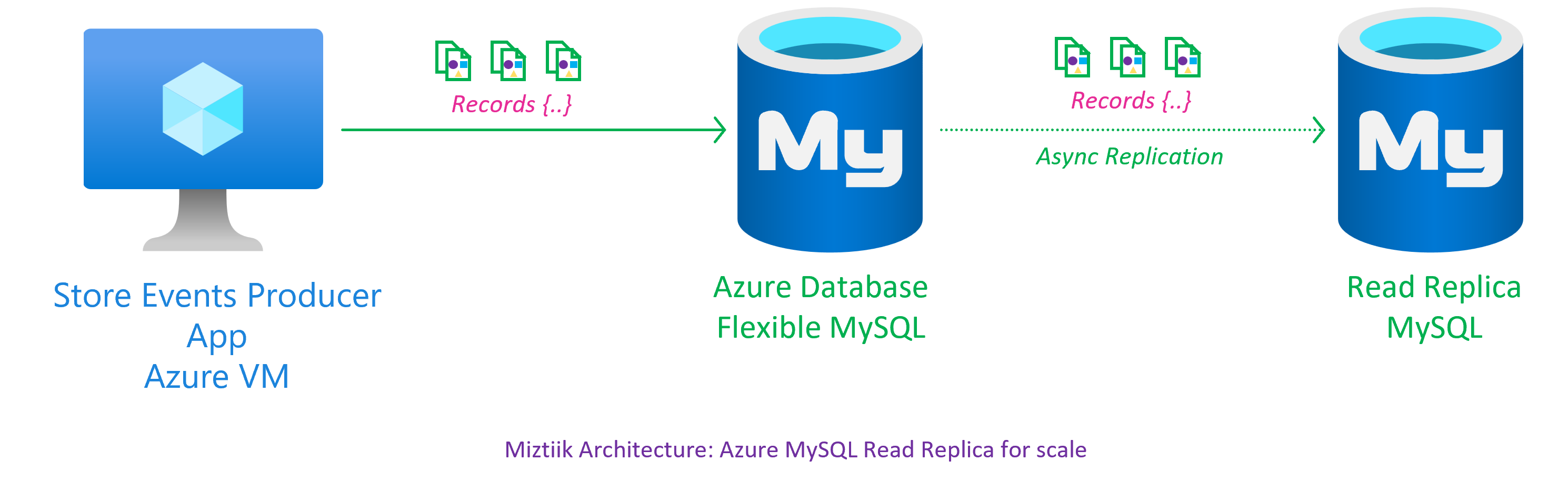 Miztiik Automation - AAzure Database for Flexible MySQL with User Assigned Read Replica for better performance