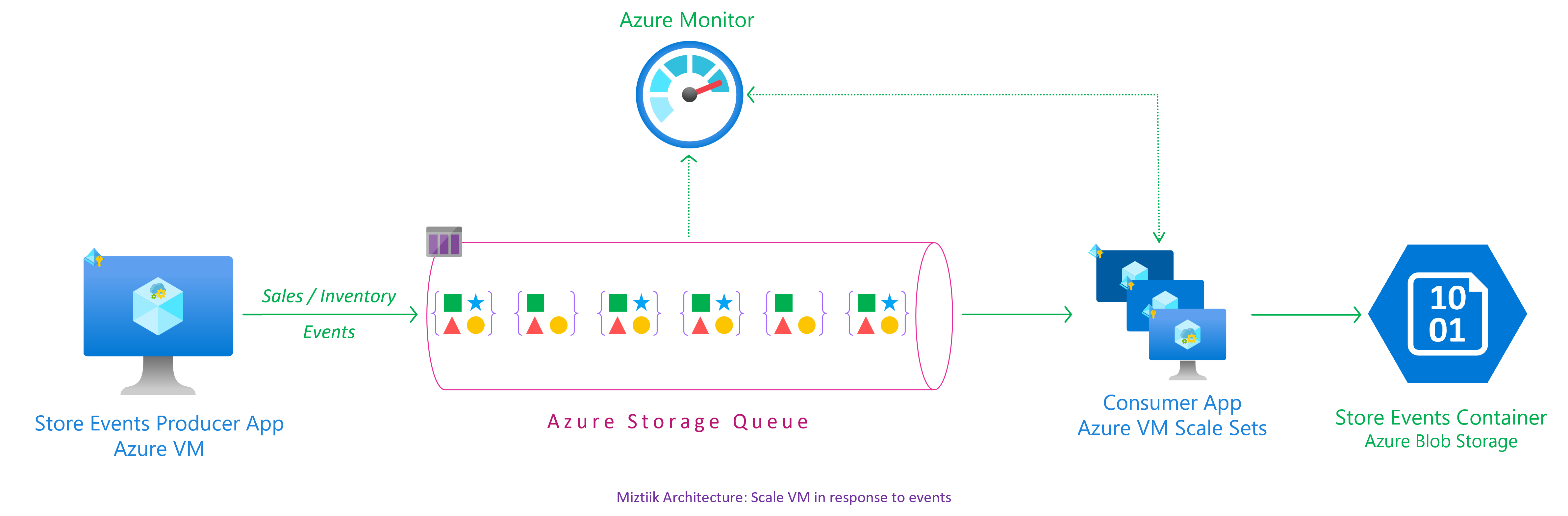 Miztiik Automaton: Auto Scaling Azure VM(ScaleSets) in response to events