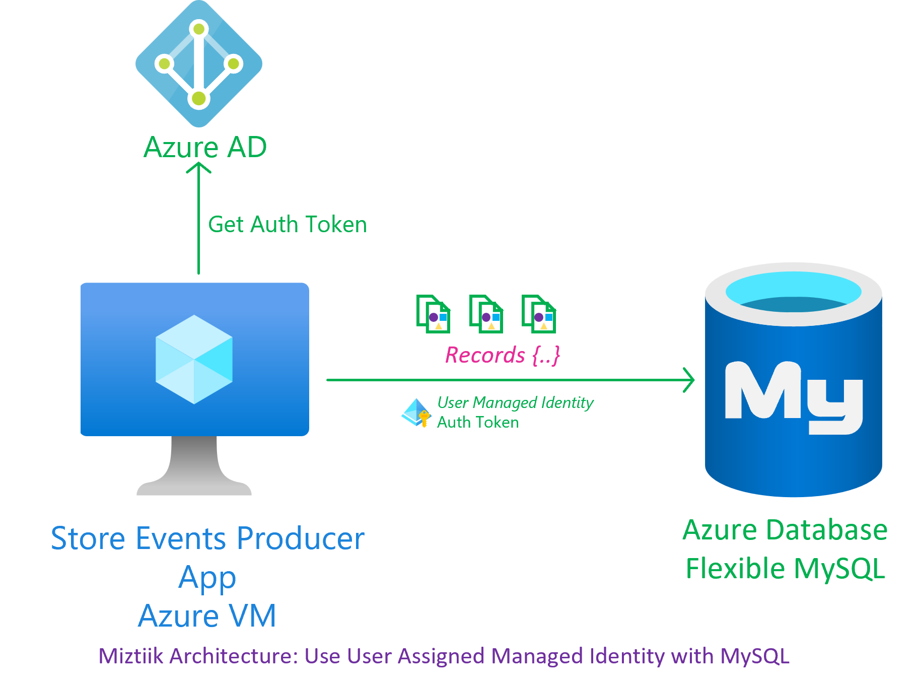 Miztiik Automation - Connect securely to Azure Database for Flexible MySQL with User Assigned Managed Identity