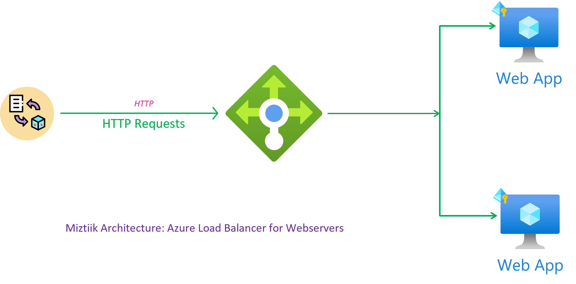 Miztiik Automation - Azure Network Load Balancer for Web Servers