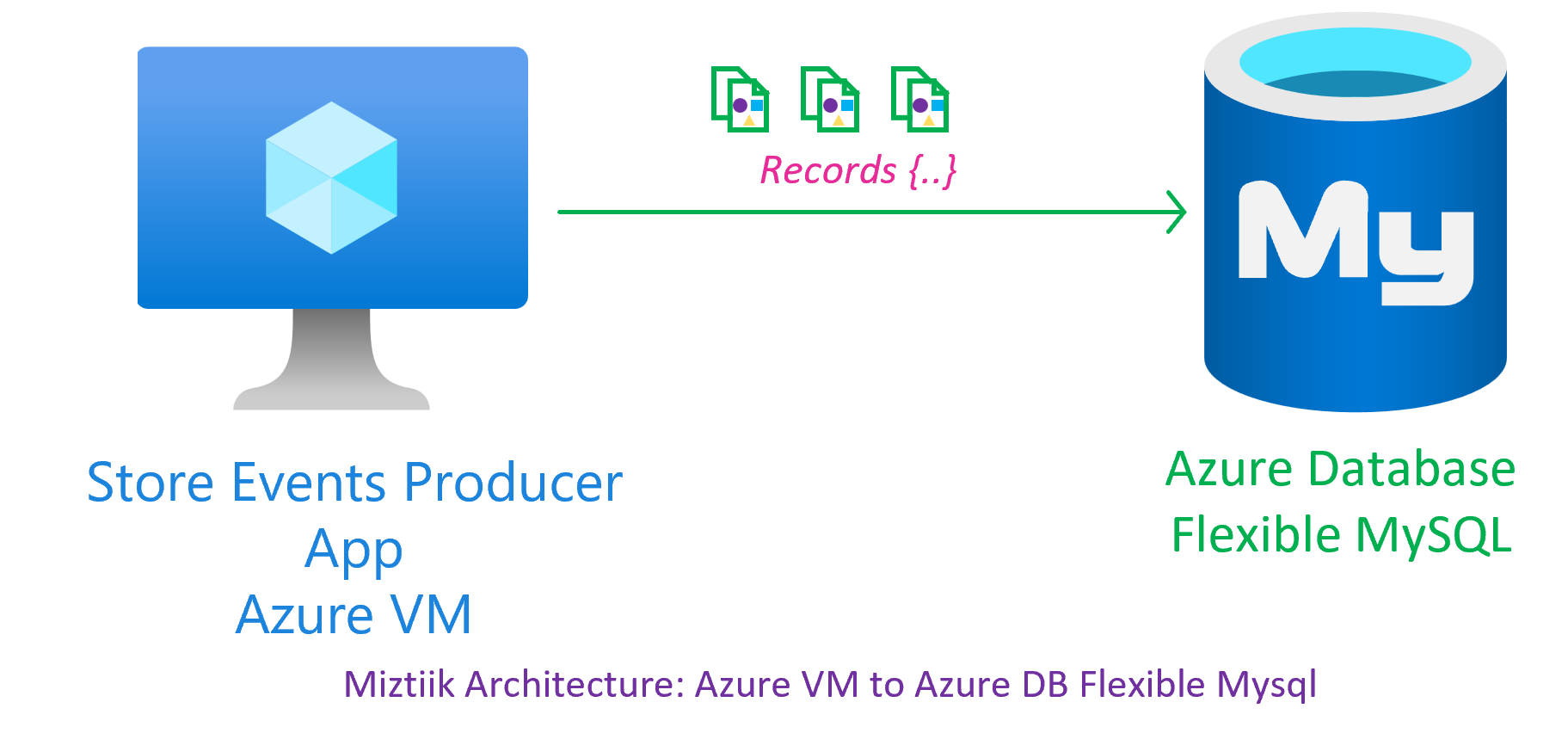 Miztiik Automation - Azure Virtual Machine to Azure Database for MySQL Flexible - Secure Connection