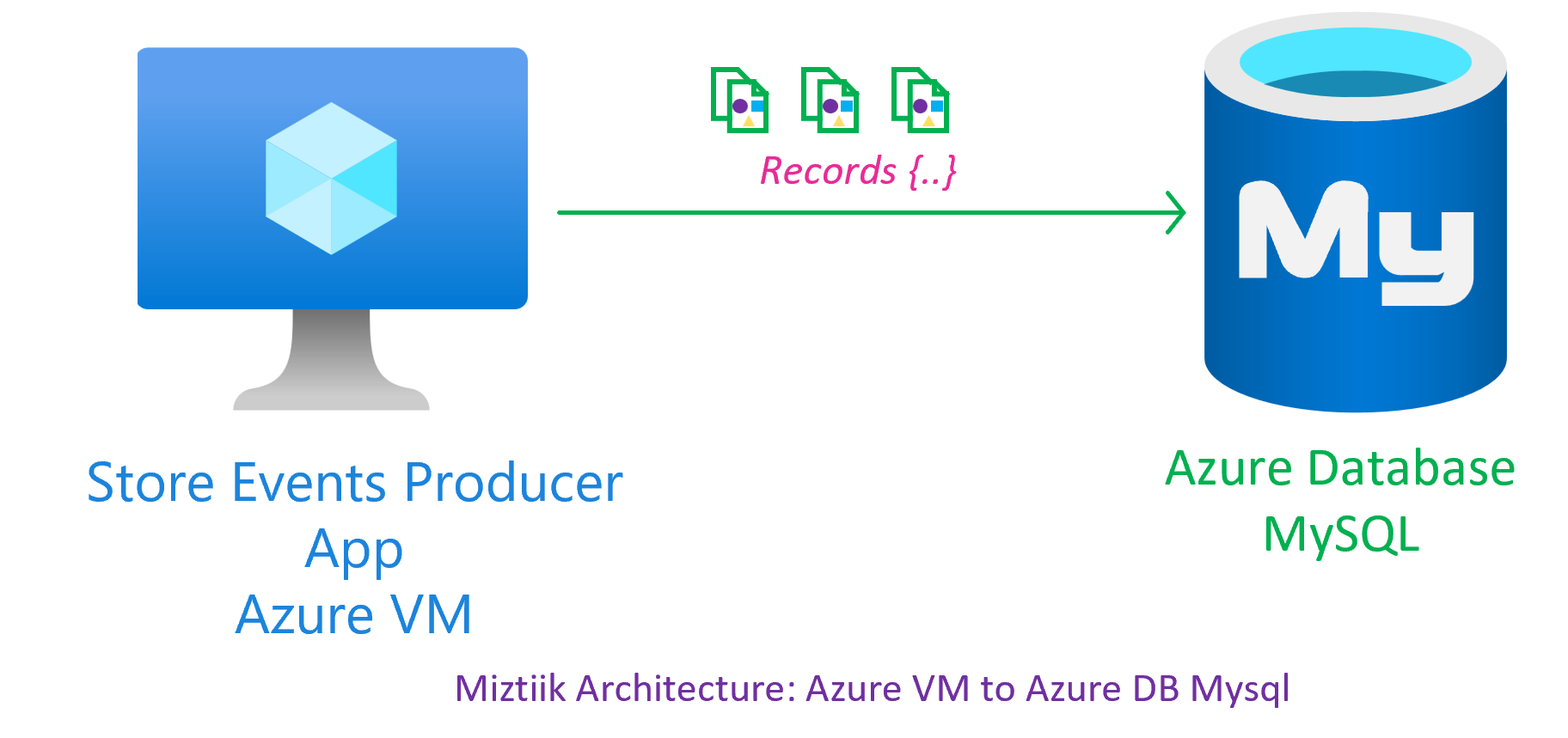 Miztiik Automation - Azure Virtual Machine to Azure Database for MySQL - Secure Connection