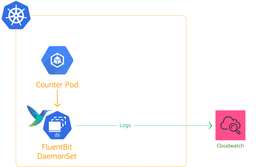 Miztiik Automation: Kubernetes(EKS) Application Logging using FluentBit