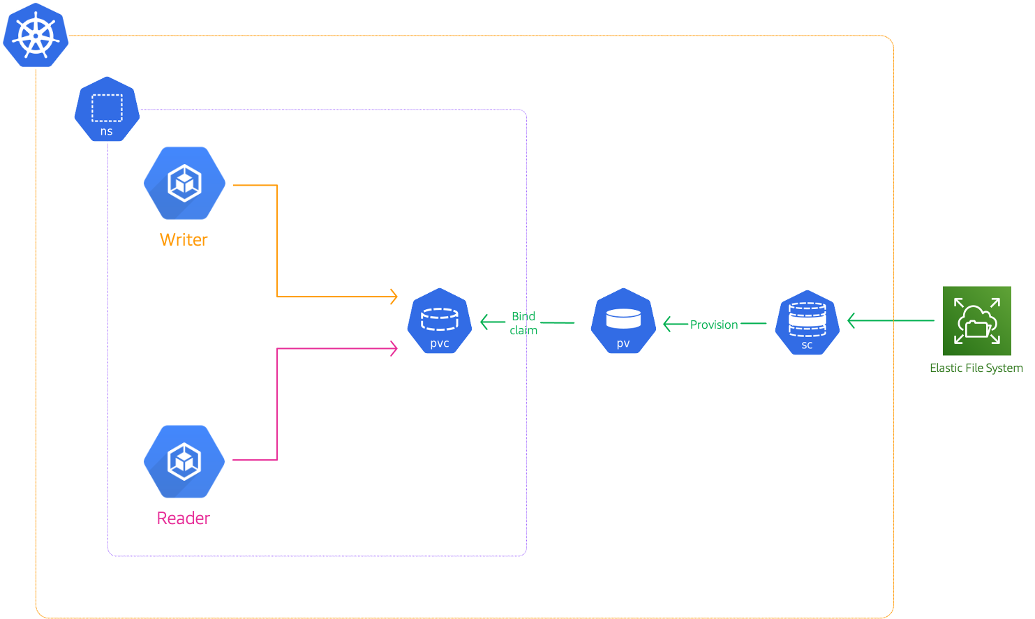 Miztiik Automation: Kubernetes(EKS) Persistent Storage With EFS Amazon Service