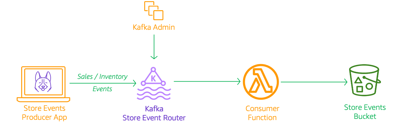 Miztiik Automation: Event Driven Architecture with Kafka