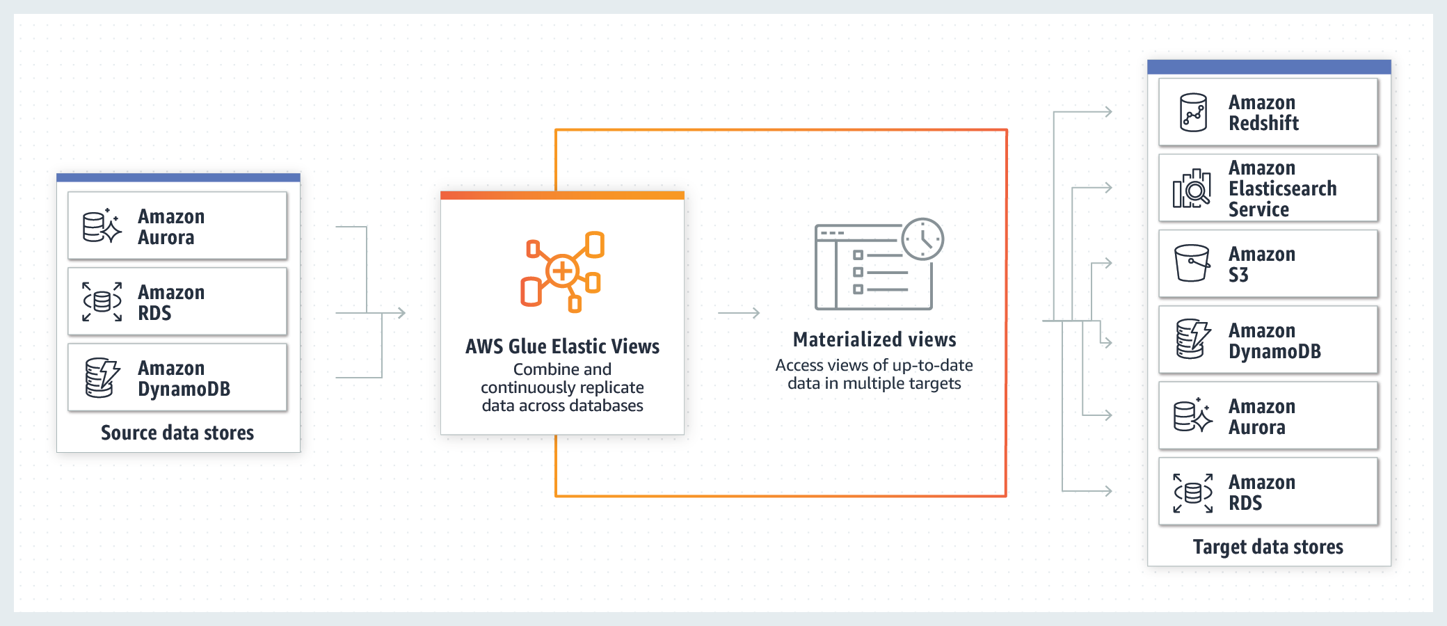 Miztiik Automation: AWS Glue Elastic Views - DynamoDB to S3 Materialization