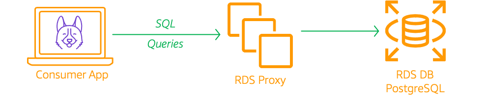 Miztiik Automation:  Improve Databases Performance & Availability with RDS Proxy