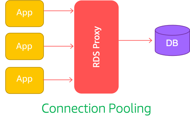 Miztiik Automation:  Improve Databases Performance & Availability with RDS Proxy