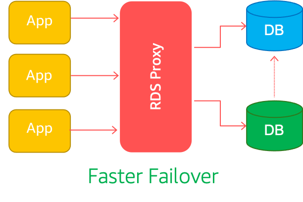 Miztiik Automation:  Improve Databases Performance & Availability with RDS Proxy