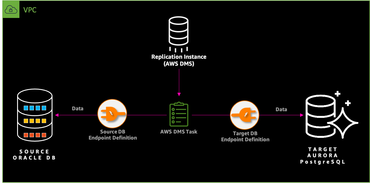 Miztiik Automation: Database Migration - Oracle DB to Amazon Aurora PostgreSQL