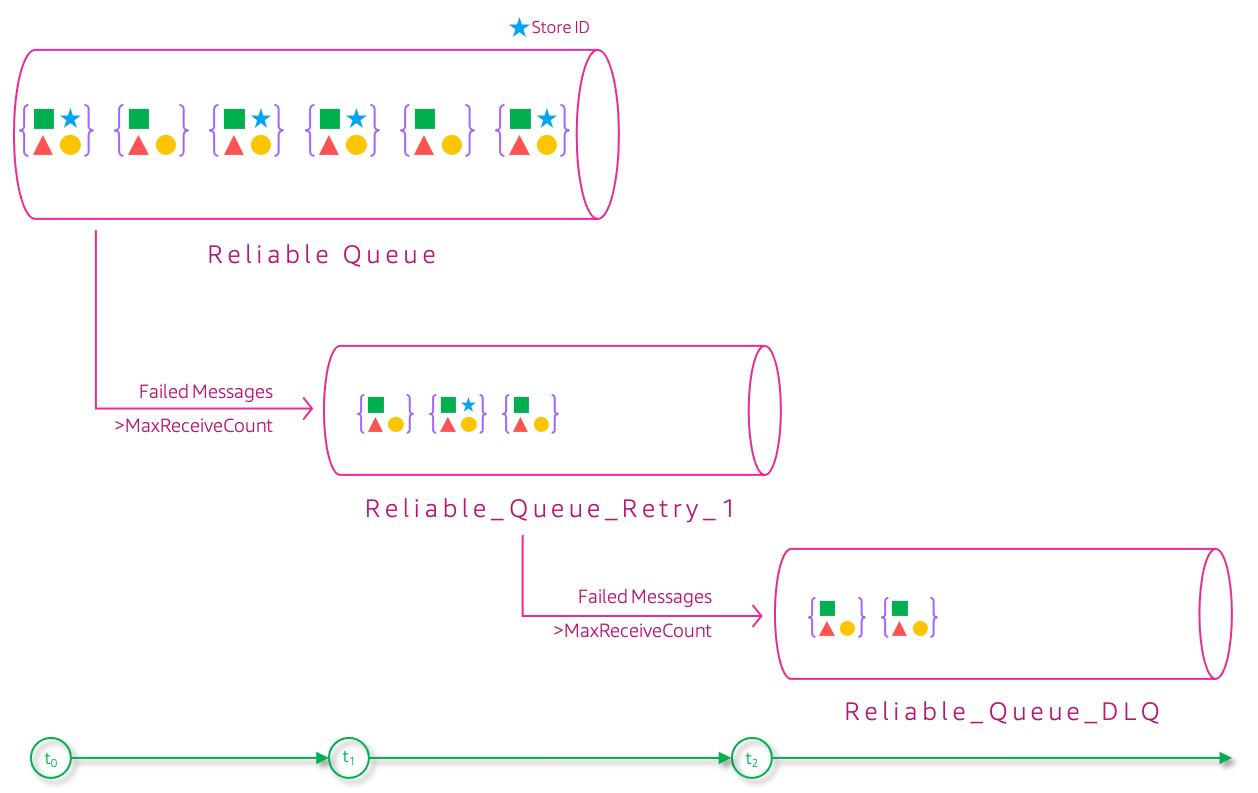 Miztiik Automation: Reliable Message Processing with Retry and Dead-Letter-Queues