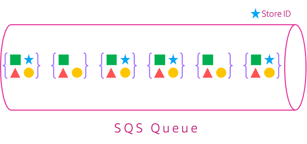 Miztiik Automation: Reliable Message Processing with Dead-Letter-Queues