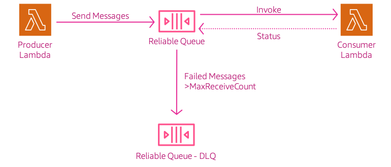 Miztiik Automation: Reliable Message Processing with Dead-Letter-Queues