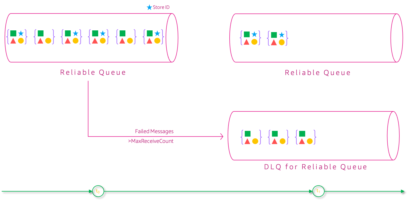 Miztiik Automation: Reliable Message Processing with Dead-Letter-Queues