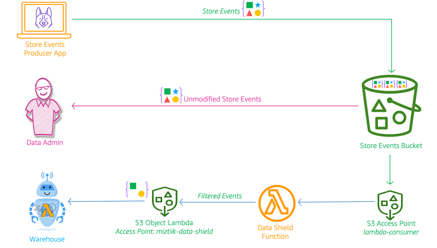 Miztiik Automation: S3 Object Lambda - Process S3 Retrieved Data Inflight