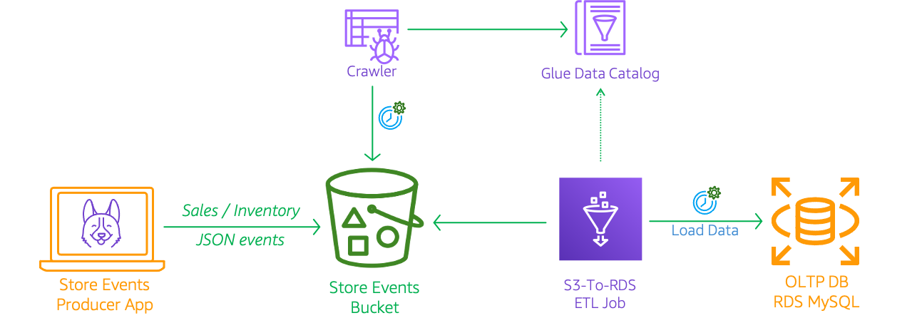 Miztiik Automation: Streaming ETL with AWS Glue