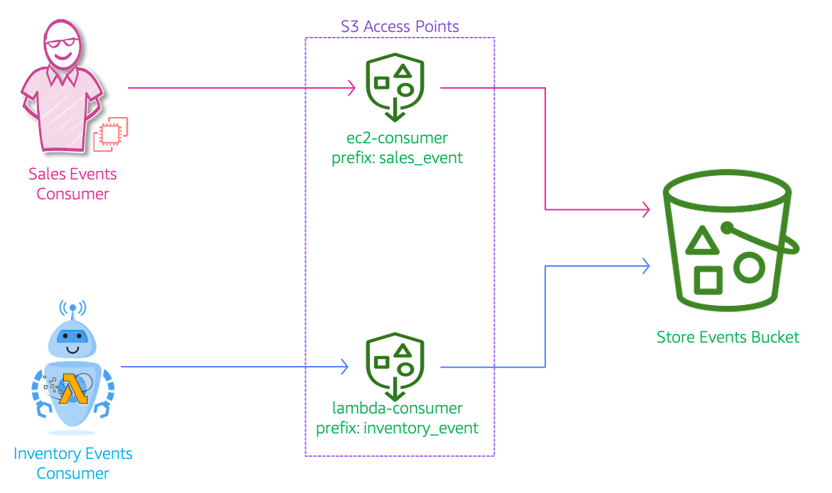 Miztiik Automation: Shared Data Sets: S3 Security with Access Points