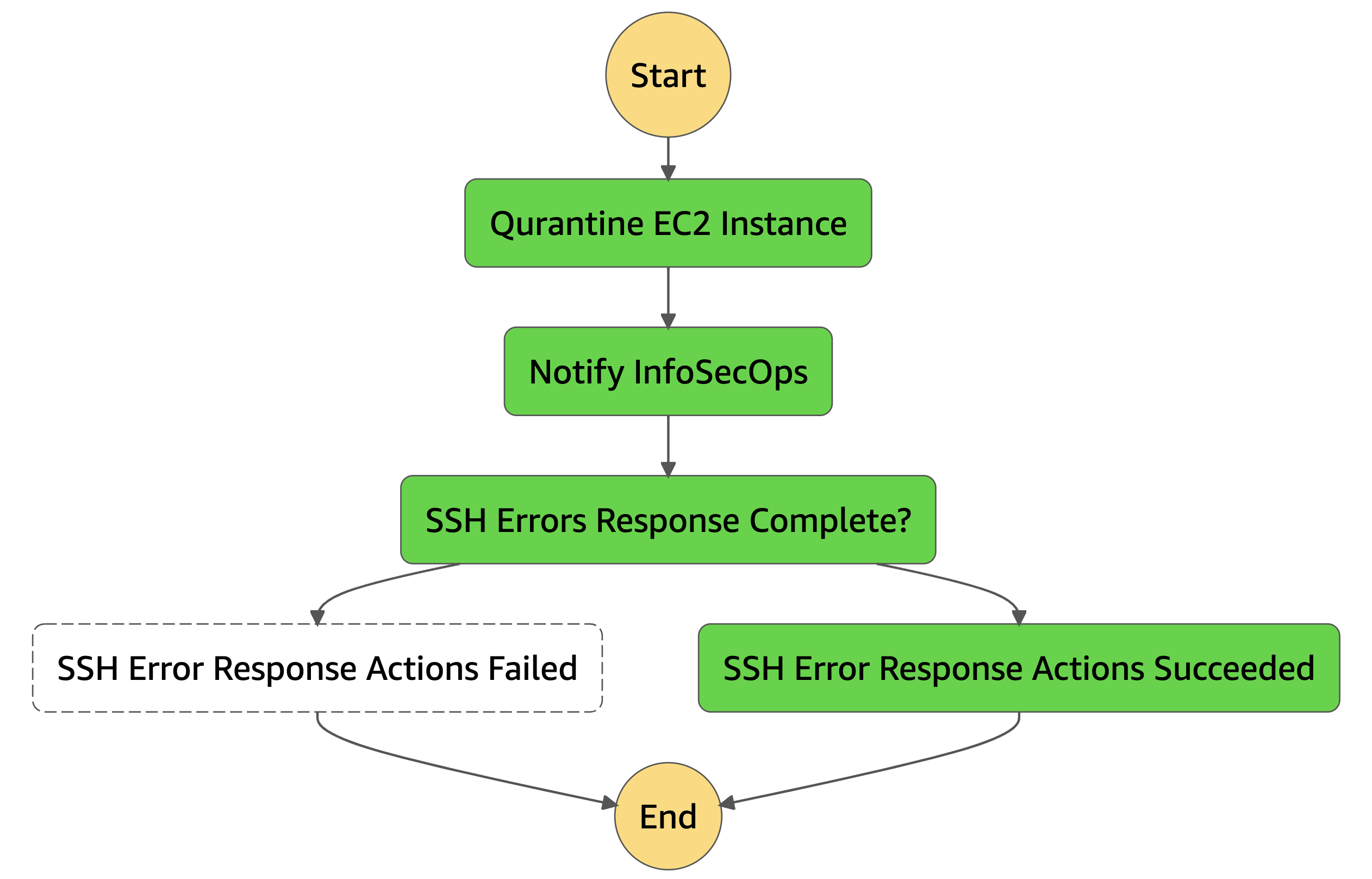 miztiik_security_automation_remediate_weak_s3_policy