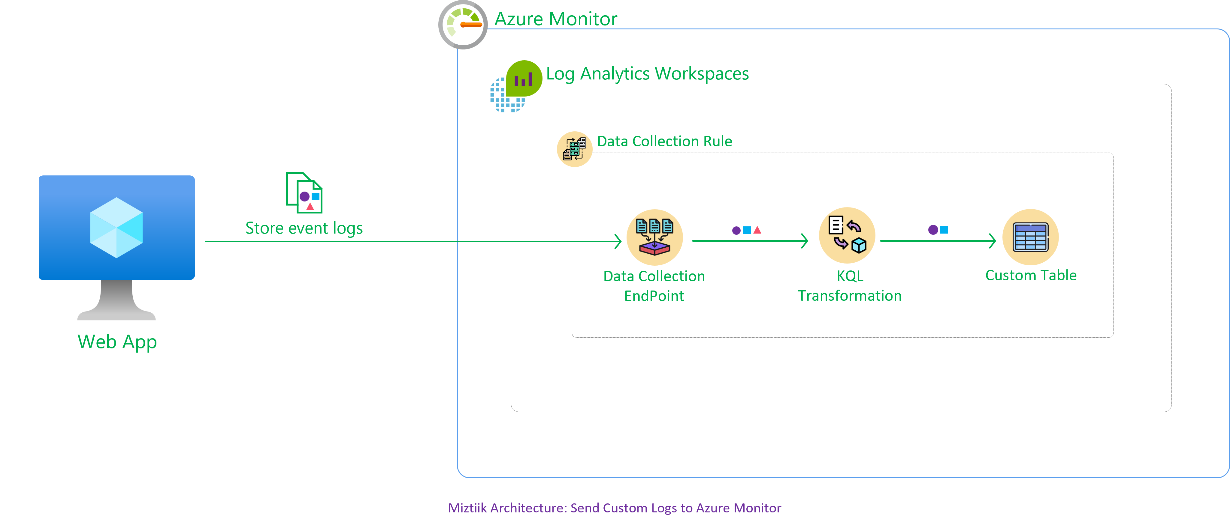 Miztiik Automaton: Send Virtual Machine logs to azure monitor