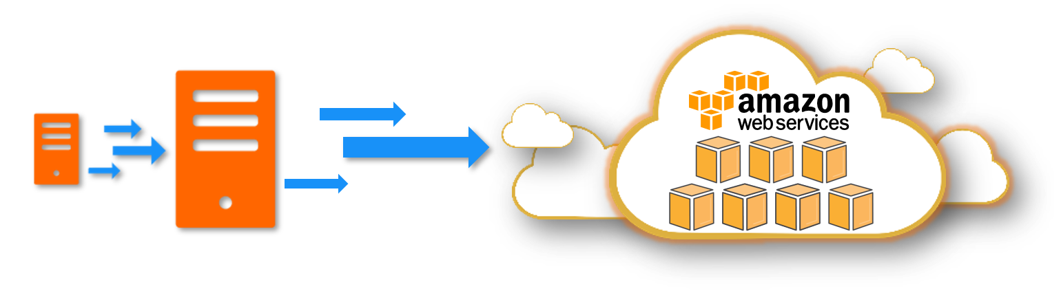 Fig : Migrate Your Existing Applications and Workloads to Amazon EC2