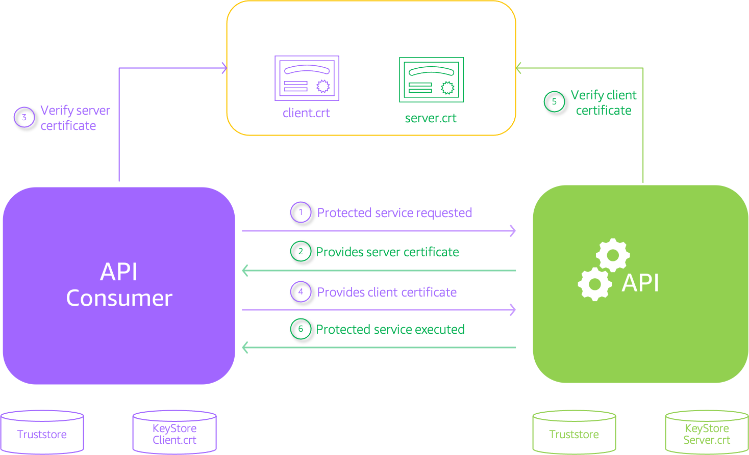 Miztiik Automation: API Design Best Practice - Mutual TLS authentication for APIs