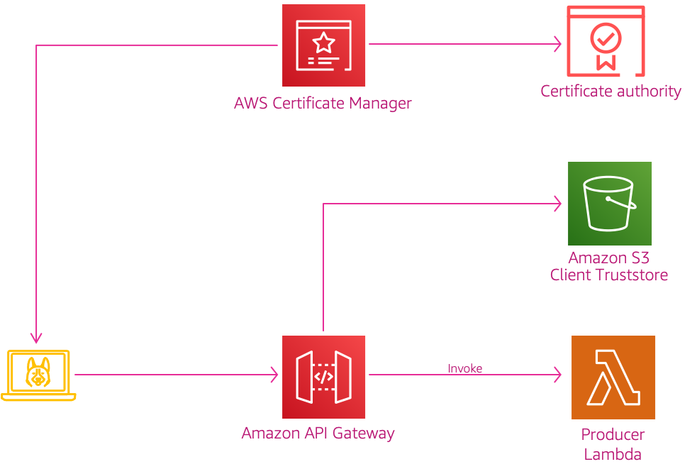 Miztiik Automation: API Design Best Practice - Mutual TLS authentication for APIs
