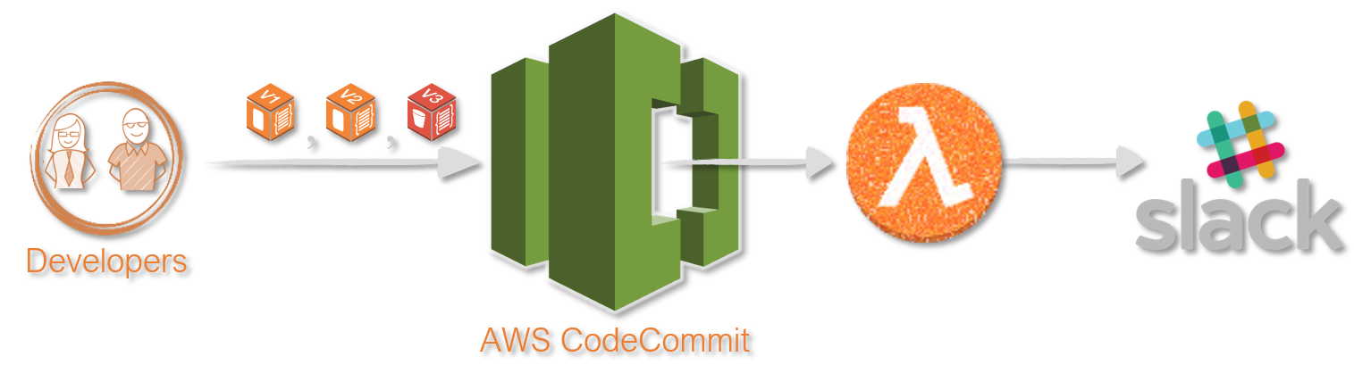 Fig : Serverless AWS CodeCommit Repository Event Notifier