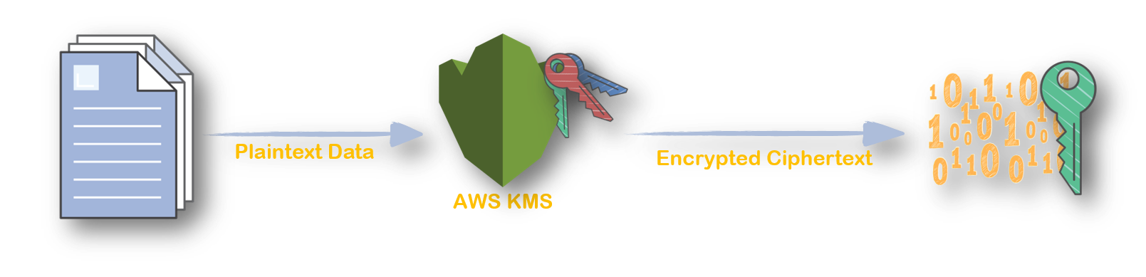 Serverless-kms-key-rotator/kms-encrypt-decrypt-rotate.md At Master ...