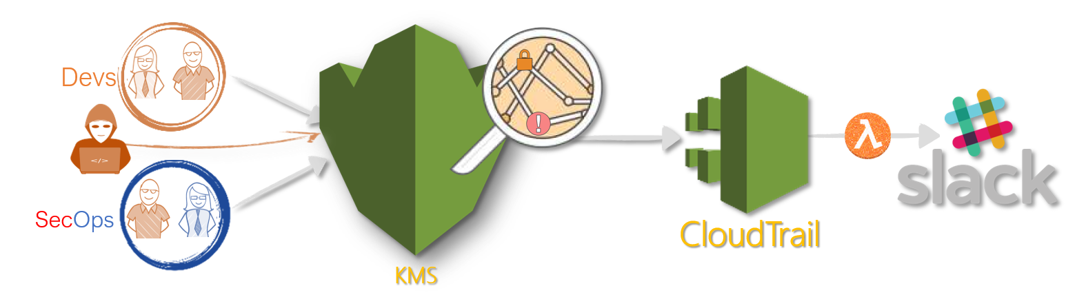 Fig : Serverless AWS KMS Sentry