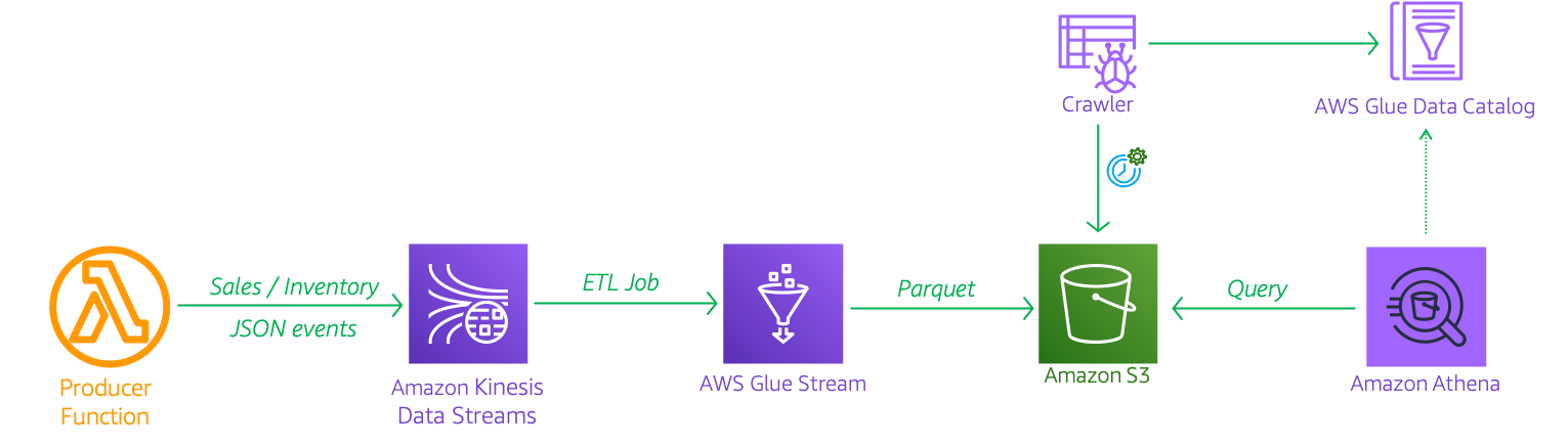 Miztiik Automation: Streaming ETL with AWS Glue