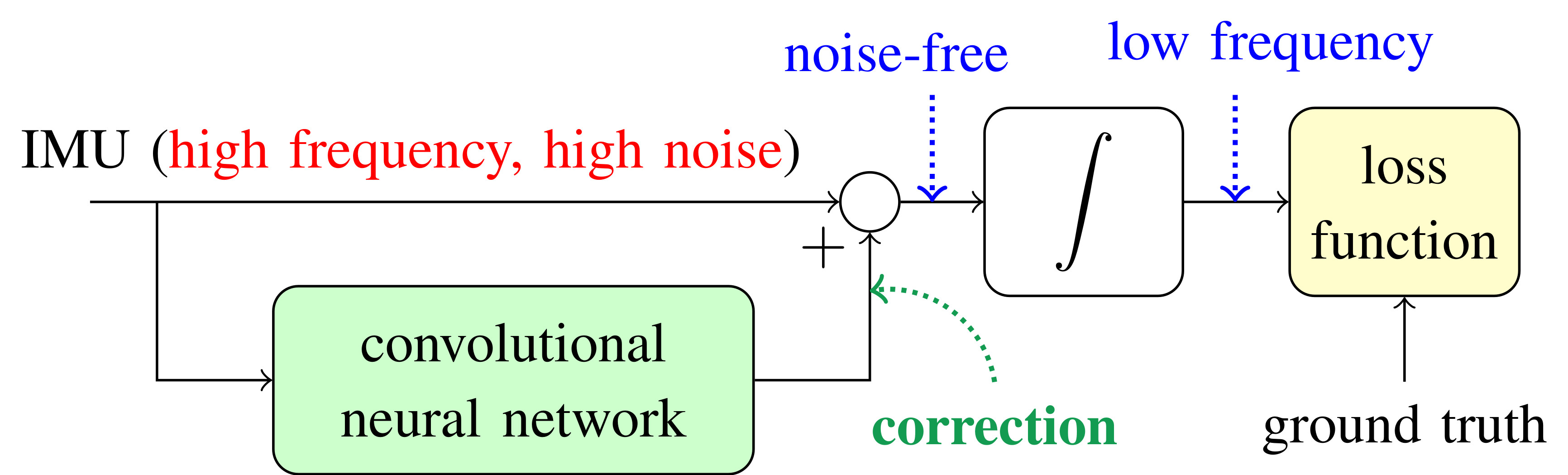 Schematic illustration of the proposed
method