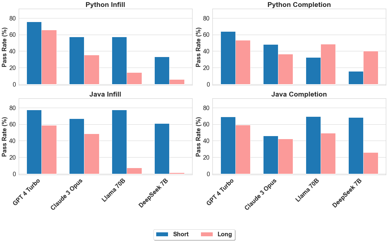 Pass Rates by Distance to Closest Comment