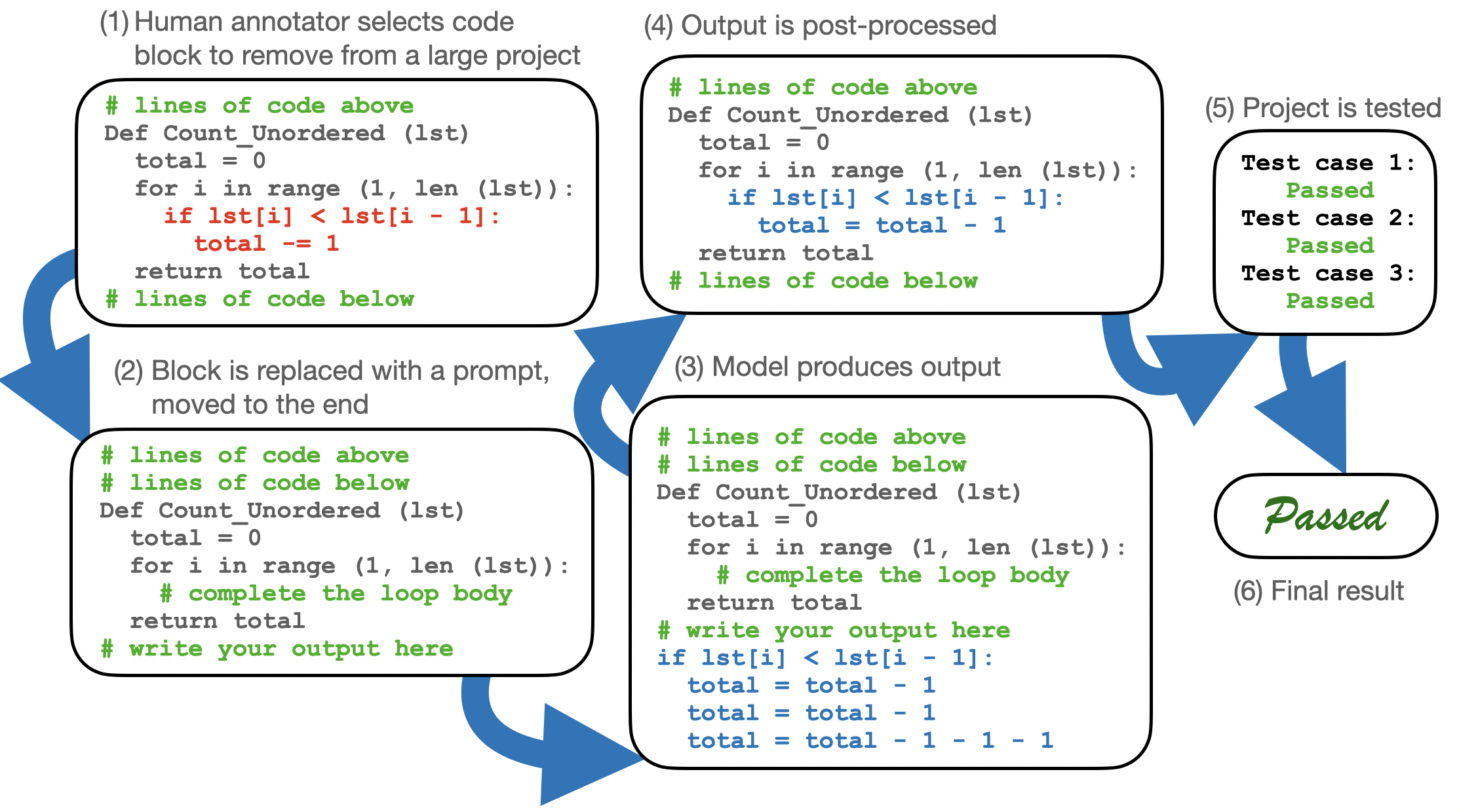 Figure 1: Workflow for each of the 1,163 programming tasks in SIMCOPILOT.