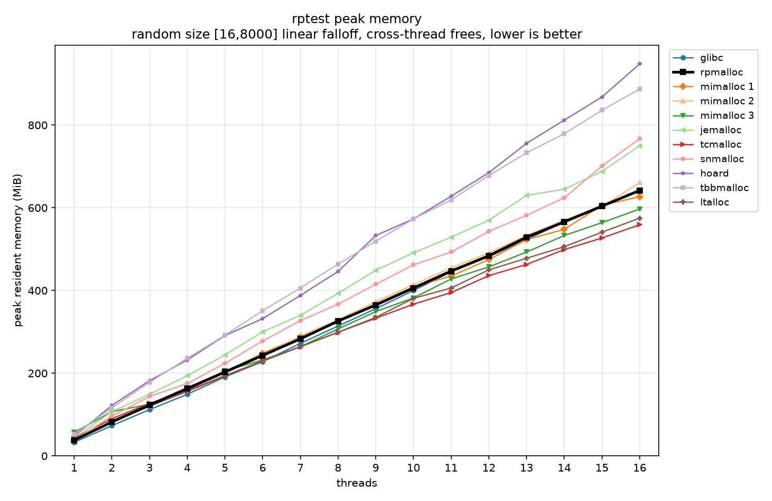 rptest peak memory, random [16,8000] bytes, 1-16 threads