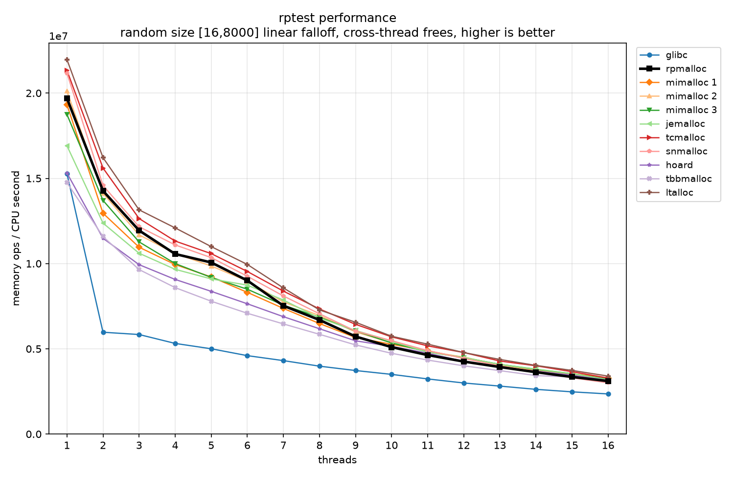 rptest throughput, random [16,8000] bytes, 1-16 threads