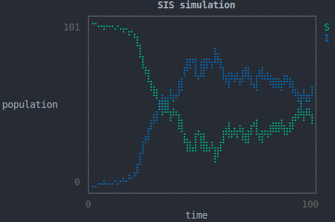 SIS simulation