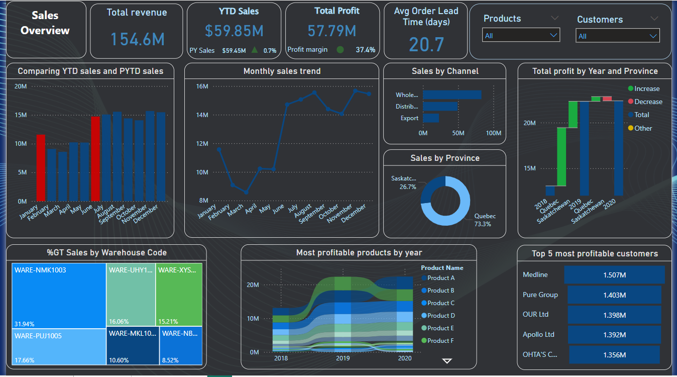 sales analysis dashboard