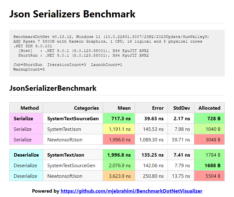 Json Serializers Benchmark