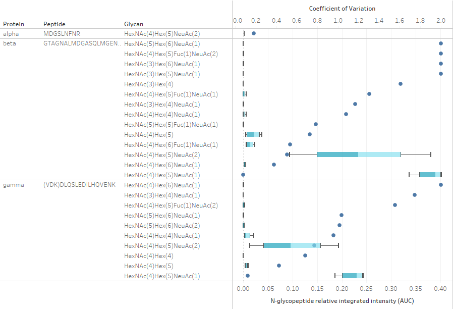 Relative intensity and coefficient of variation broken down by N-glycopeptide.