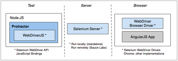 Testing AngularJS with Protractor and Karma - part 2